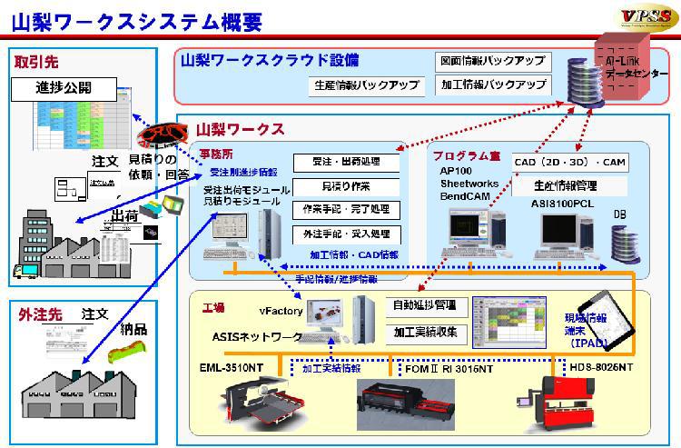 ＩＴを活用した一元管理2